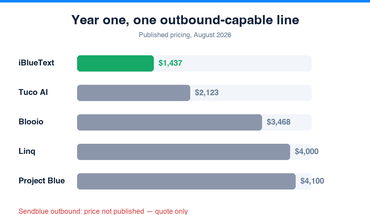 iMessage and SMS compared on cost, deliverability and features